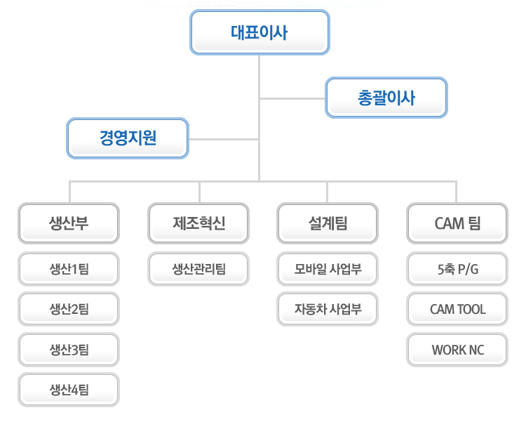 세창테크의 조직현황입니다.